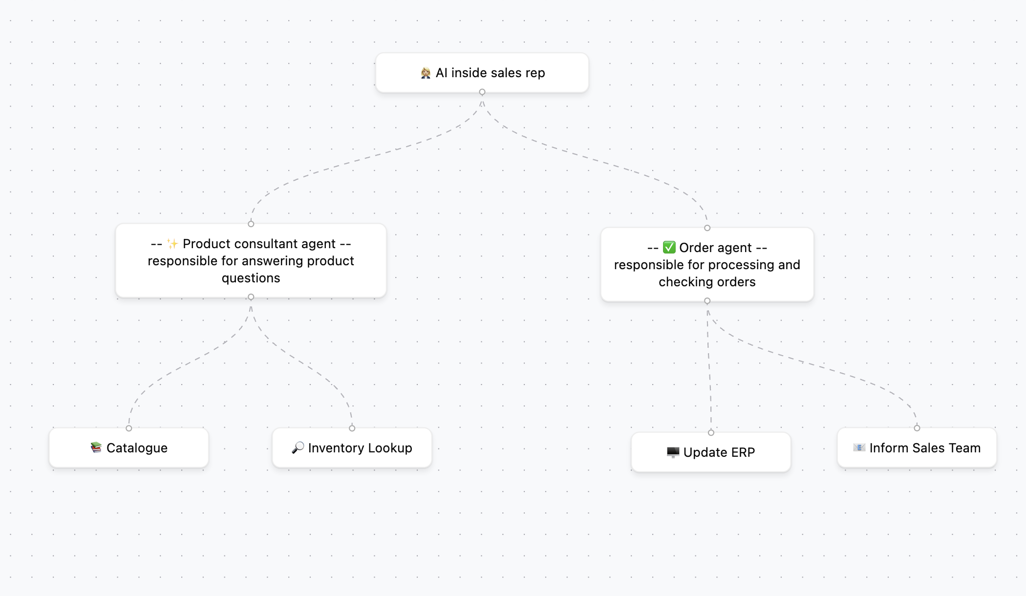 AI workflow diagram showing sales rep agent coordinating with product consultant and order agents